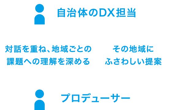 自治体のDX担当者とプロデューサーの関係図